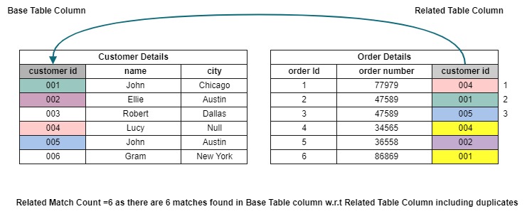 Related match count