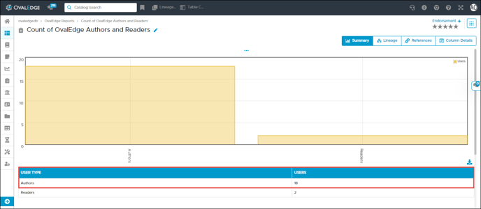 Count of OvalEdge Authors and Readers