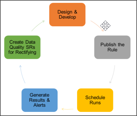 Data Quality Rules