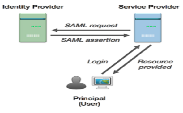 Step by Step guide to SSO Setup with OKTA